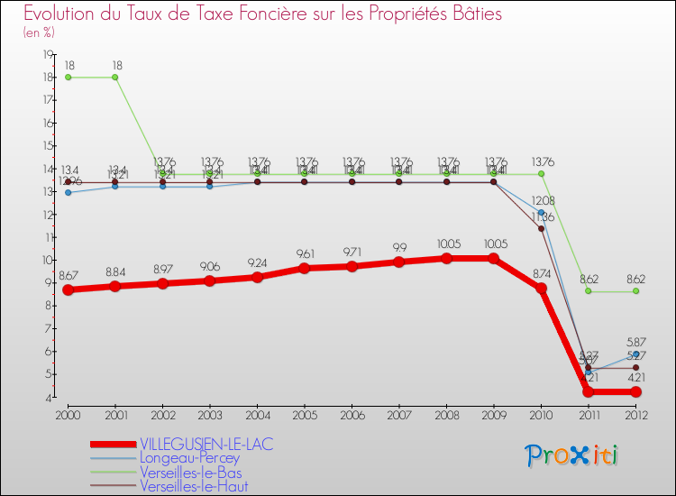 Evolution du taux de la taxe foncière sur le bati pour VILLEGUSIEN-LE-LAC et les communes proches de 2000 à 2012 Comparaison des taux de taxe foncière sur le bati pour VILLEGUSIEN-LE-LAC et les communes voisines de 2000 à 2012