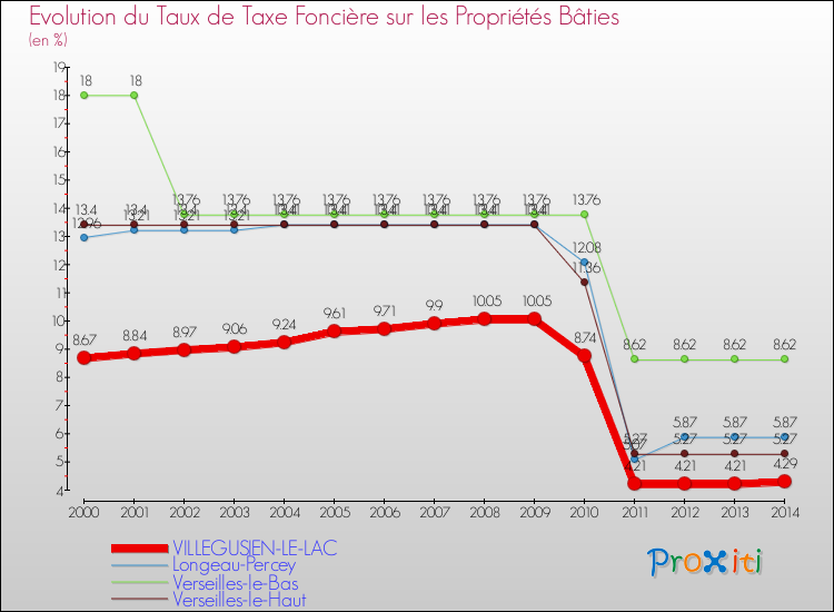 Evolution du taux de la taxe foncière sur le bati pour VILLEGUSIEN-LE-LAC et les communes proches de 2000 à 2014 Comparaison des taux de taxe foncière sur le bati pour VILLEGUSIEN-LE-LAC et les communes voisines de 2000 à 2014