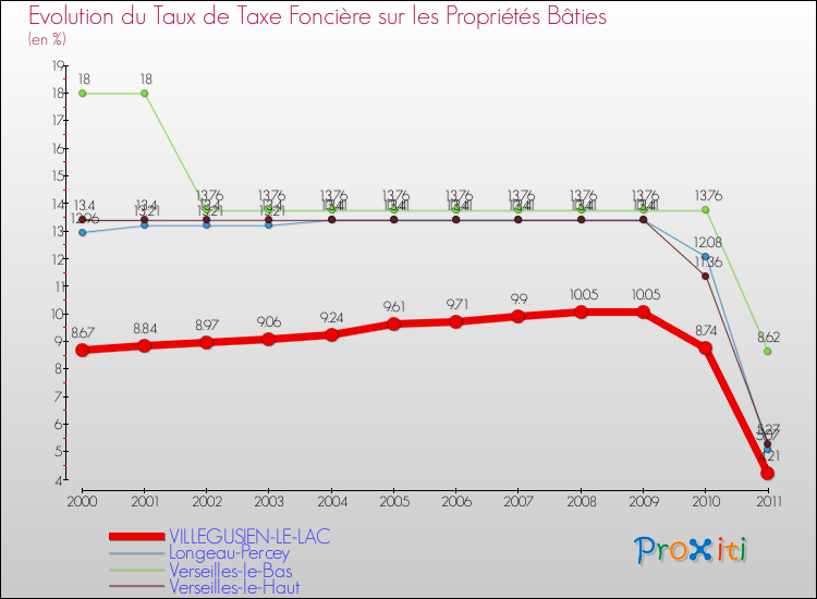 Evolution du taux de la taxe foncière sur le bati pour VILLEGUSIEN-LE-LAC et les communes proches Comparaison des taux de taxe foncière sur le bati pour VILLEGUSIEN-LE-LAC et les communes voisines