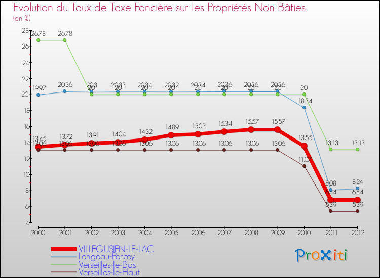Evolution du taux de la taxe foncière sur les immeubles et terrains non batis pour VILLEGUSIEN-LE-LAC et les communes proches de 2000 à 2012 Comparaison des taux de la taxe foncière sur les immeubles et terrains non batis pour VILLEGUSIEN-LE-LAC et les communes voisines de 2000 à 2012