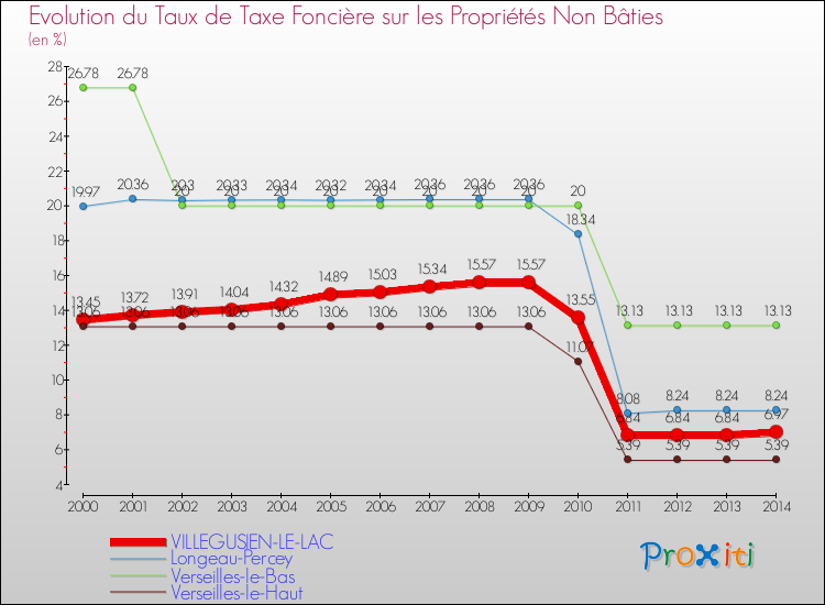 Evolution du taux de la taxe foncière sur les immeubles et terrains non batis pour VILLEGUSIEN-LE-LAC et les communes proches de 2000 à 2014 Comparaison des taux de la taxe foncière sur les immeubles et terrains non batis pour VILLEGUSIEN-LE-LAC et les communes voisines de 2000 à 2014