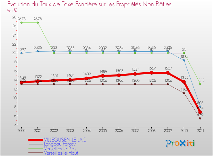 Evolution du taux de la taxe foncière sur les immeubles et terrains non batis pour VILLEGUSIEN-LE-LAC et les communes proches Comparaison des taux de la taxe foncière sur les immeubles et terrains non batis pour VILLEGUSIEN-LE-LAC et les communes voisines