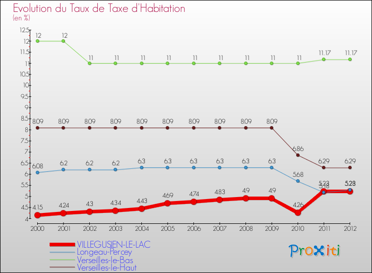 Evolution du taux de la taxe d'habitation pour VILLEGUSIEN-LE-LAC et les communes proches Comparaison des taux de la taxe d'habitation pour VILLEGUSIEN-LE-LAC et les communes voisines