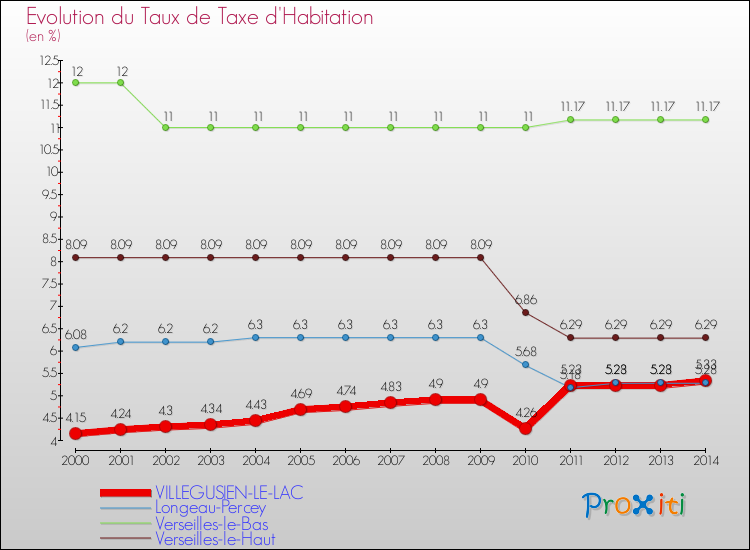Evolution du taux de la taxe d'habitation pour VILLEGUSIEN-LE-LAC et les communes proches de 2000 à 2014 Comparaison des taux de la taxe d'habitation pour VILLEGUSIEN-LE-LAC et les communes voisines de 2000 à 2014