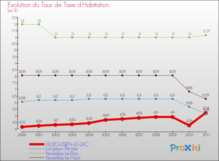 Evolution du taux de la taxe d'habitation pour VILLEGUSIEN-LE-LAC et les communes proches Comparaison des taux de la taxe d'habitation pour VILLEGUSIEN-LE-LAC et les communes voisines