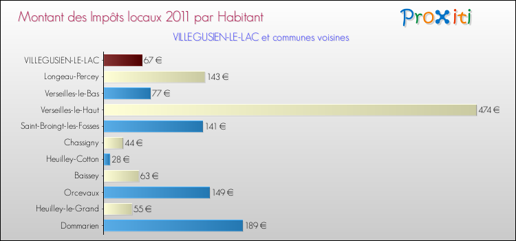 Montant des impôts locaux par Habitant pour VILLEGUSIEN-LE-LAC et les communes proches Comparaison des impôts locaux par habitant pour VILLEGUSIEN-LE-LAC et les communes voisines