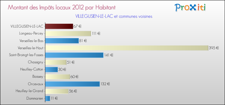 Montant des impôts locaux par Habitant pour VILLEGUSIEN-LE-LAC et les communes proches Comparaison des impôts locaux par habitant pour VILLEGUSIEN-LE-LAC et les communes voisines