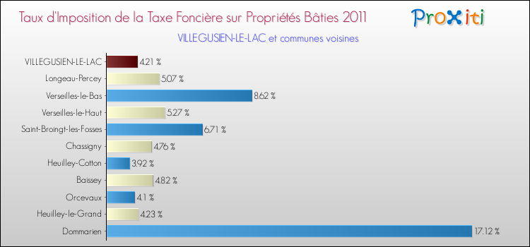 Taux d'imposition de la taxe foncière sur le bati 2011 pour VILLEGUSIEN-LE-LAC et les communes proches Comparaison des taux d'imposition de la taxe foncière sur le bati 2011 pour VILLEGUSIEN-LE-LAC et les communes voisines