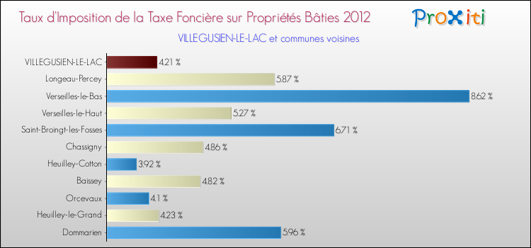 Taux d'imposition de la taxe foncière sur le bati 2012 pour VILLEGUSIEN-LE-LAC et les communes proches Comparaison des taux d'imposition de la taxe foncière sur le bati 2012 pour VILLEGUSIEN-LE-LAC et les communes voisines