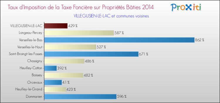 Taux d'imposition de la taxe foncière sur le bati 2014 pour VILLEGUSIEN-LE-LAC et les communes proches Comparaison des taux d'imposition de la taxe foncière sur le bati 2014 pour VILLEGUSIEN-LE-LAC et les communes voisines