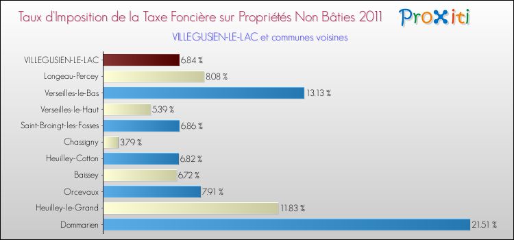 Taux d'imposition de la taxe foncière sur les immeubles et terrains non batis 2011 pour VILLEGUSIEN-LE-LAC et les communes proches Comparaison des taux d'imposition de la taxe foncière sur les immeubles et terrains non batis 2011 pour VILLEGUSIEN-LE-LAC et les communes voisines