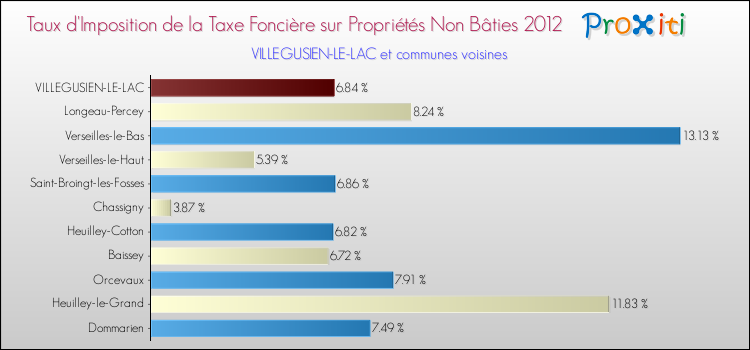 Taux d'imposition de la taxe foncière sur les immeubles et terrains non batis 2012 pour VILLEGUSIEN-LE-LAC et les communes proches Comparaison des taux d'imposition de la taxe foncière sur les immeubles et terrains non batis 2012 pour VILLEGUSIEN-LE-LAC et les communes voisines