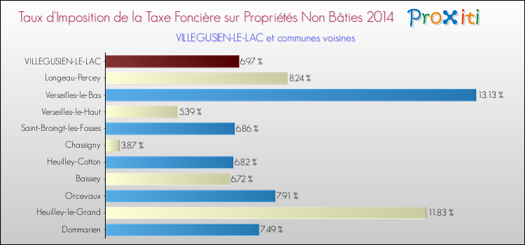 Taux d'imposition de la taxe foncière sur les immeubles et terrains non batis 2014 pour VILLEGUSIEN-LE-LAC et les communes proches Comparaison des taux d'imposition de la taxe foncière sur les immeubles et terrains non batis 2014 pour VILLEGUSIEN-LE-LAC et les communes voisines