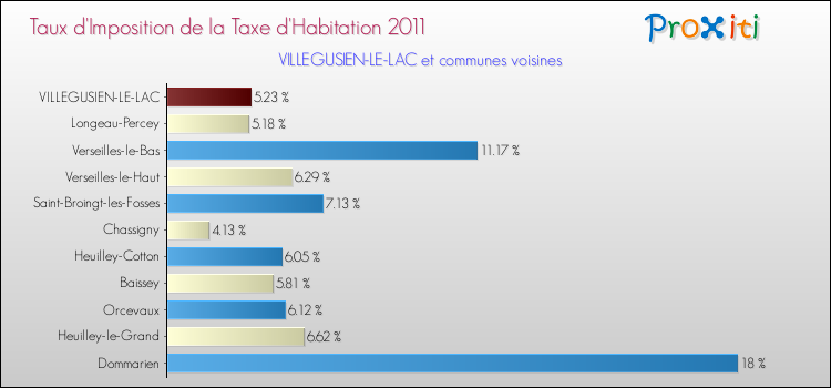 Taux d'imposition de la taxe d'habitation 2011 pour VILLEGUSIEN-LE-LAC et les communes proches Comparaison des taux d'imposition de la taxe d'habitation 2011 pour VILLEGUSIEN-LE-LAC et les communes voisines