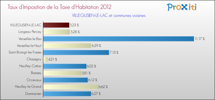 Taux d'imposition de la taxe d'habitation 2012 pour VILLEGUSIEN-LE-LAC et les communes proches Comparaison des taux d'imposition de la taxe d'habitation 2012 pour VILLEGUSIEN-LE-LAC et les communes voisines