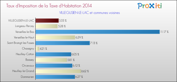 Taux d'imposition de la taxe d'habitation 2014 pour VILLEGUSIEN-LE-LAC et les communes proches Comparaison des taux d'imposition de la taxe d'habitation 2014 pour VILLEGUSIEN-LE-LAC et les communes voisines