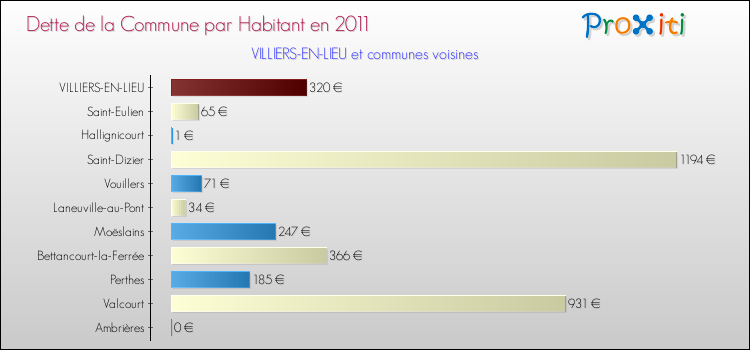 Dette par habitant de la commune en 2011 pour VILLIERS-EN-LIEU et les communes proches Comparaison de la dette par habitant de la commune en 2011 pour VILLIERS-EN-LIEU et les communes voisines
