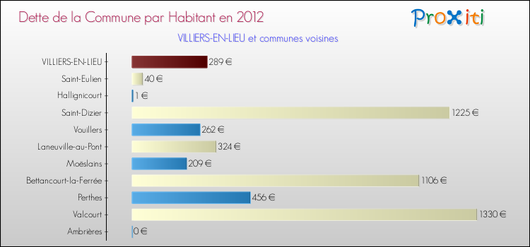 Dette par habitant de la commune en 2012 pour VILLIERS-EN-LIEU et les communes proches Comparaison de la dette par habitant de la commune en 2012 pour VILLIERS-EN-LIEU et les communes voisines