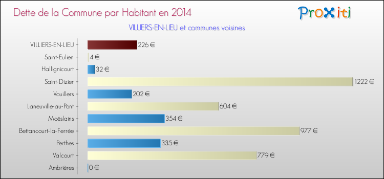 Dette par habitant de la commune en 2014 pour VILLIERS-EN-LIEU et les communes proches Comparaison de la dette par habitant de la commune en 2014 pour VILLIERS-EN-LIEU et les communes voisines