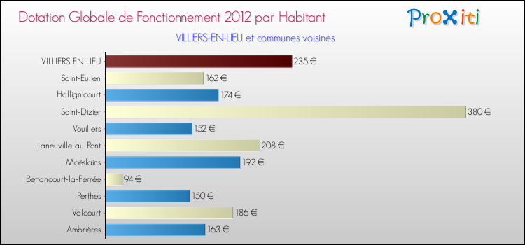 Montant des dotations globales de fonctionnement DGF par Habitant pour VILLIERS-EN-LIEU et les communes proches Comparaison des des dotations globales de fonctionnement DGF par habitant pour VILLIERS-EN-LIEU et les communes voisines