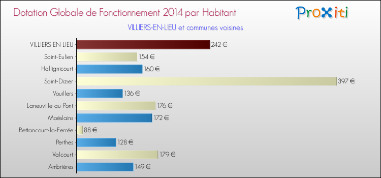 Montant des dotations globales de fonctionnement DGF par Habitant pour VILLIERS-EN-LIEU et les communes proches en 2014. Comparaison des des dotations globales de fonctionnement DGF par habitant pour VILLIERS-EN-LIEU et les communes voisines en 2014.