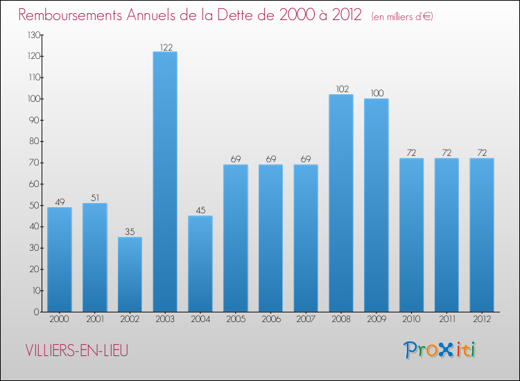 Evolution de l'annuité de la dette pour la commune de VILLIERS-EN-LIEU de 2000 à 2012 Annuités de la dette pour VILLIERS-EN-LIEU de 2000 à 2012