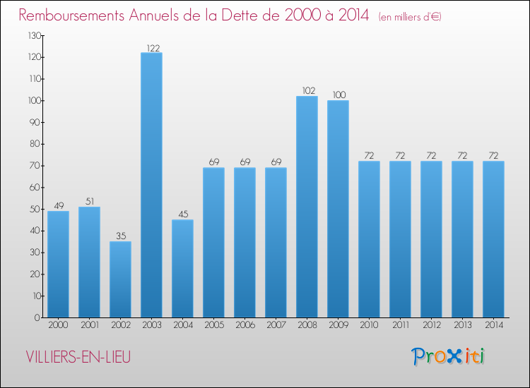 Evolution de l'annuité de la dette pour la commune de VILLIERS-EN-LIEU de 2000 à 2014 Annuités de la dette pour VILLIERS-EN-LIEU de 2000 à 2014