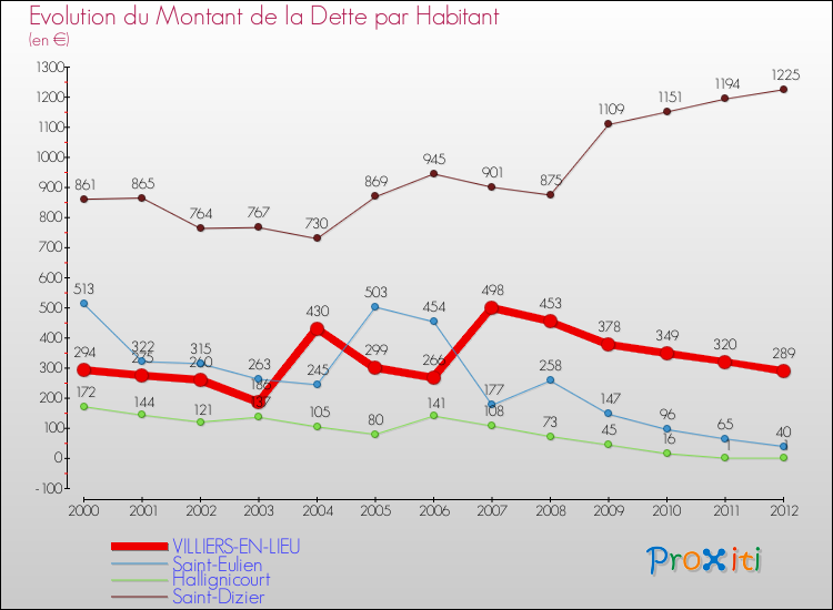 Evolution de la dette par habitant pour la commune de VILLIERS-EN-LIEU et les communes proches de 2000 à 2012 Comparaison de la dette par habitant pour VILLIERS-EN-LIEU et les communes voisines de 2000 à 2012