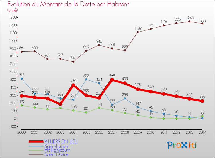 Evolution de la dette par habitant pour la commune de VILLIERS-EN-LIEU et les communes proches de 2000 à 2014 Comparaison de la dette par habitant pour VILLIERS-EN-LIEU et les communes voisines de 2000 à 2014