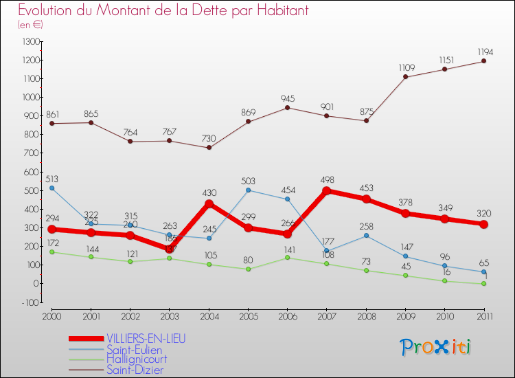 Evolution de la dette par habitant pour la commune de VILLIERS-EN-LIEU et les communes proches Comparaison de la dette par habitant pour VILLIERS-EN-LIEU et les communes voisines
