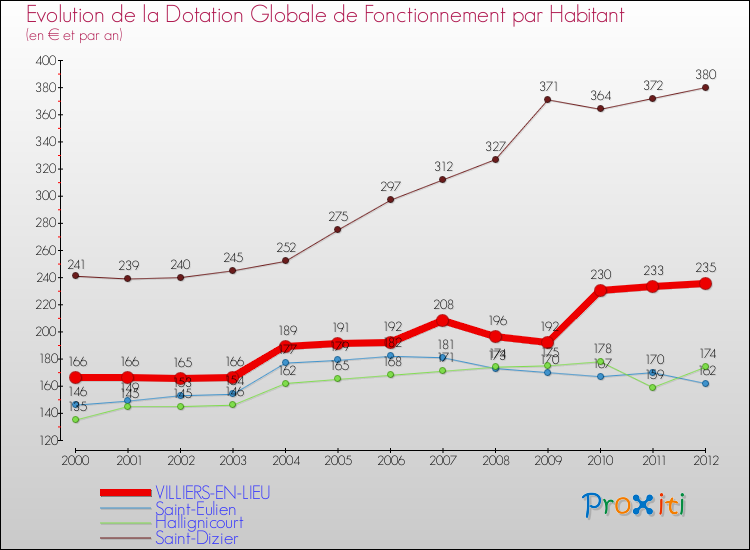 Evolution et montant de la dotation globale de fonctionnement par Habitant pour VILLIERS-EN-LIEU et les communes proches Comparaison des dotations globales de fonctionnement par habitant pour VILLIERS-EN-LIEU et les communes voisines