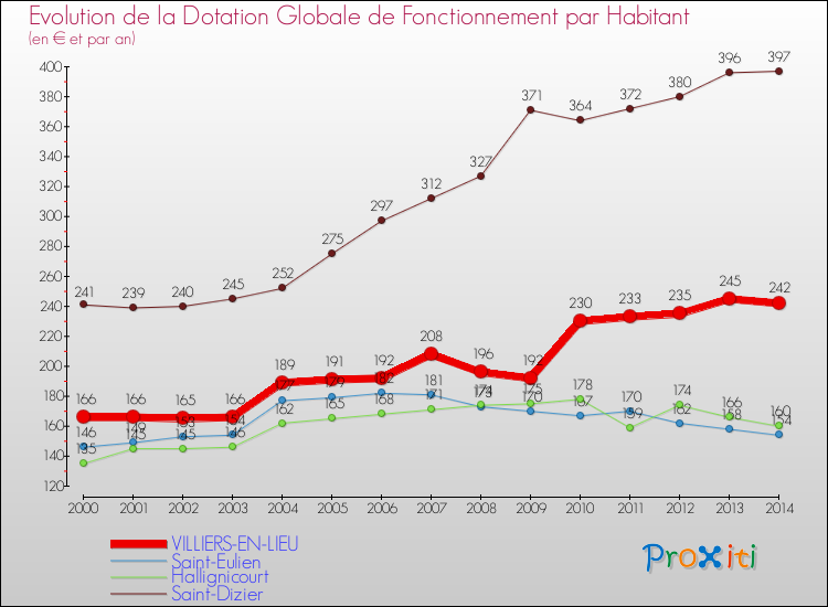 Evolution et montant de la dotation globale de fonctionnement par Habitant pour VILLIERS-EN-LIEU et les communes proches de 2000 à 2014. Comparaison des dotations globales de fonctionnement par habitant pour VILLIERS-EN-LIEU et les communes voisines de 2000 à 2014.