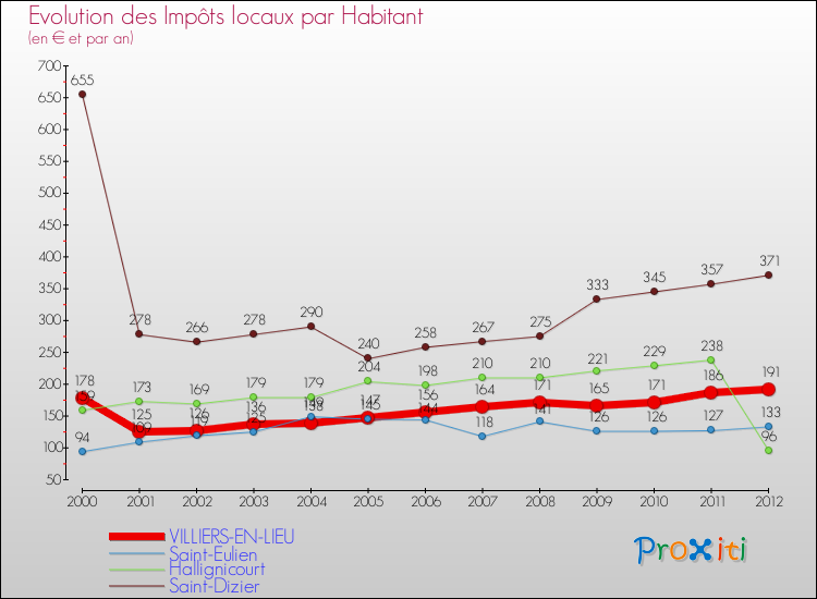 Evolution et montant des impôts locaux par Habitant pour VILLIERS-EN-LIEU et les communes proches Comparaison des impôts locaux par habitant pour VILLIERS-EN-LIEU et les communes voisines