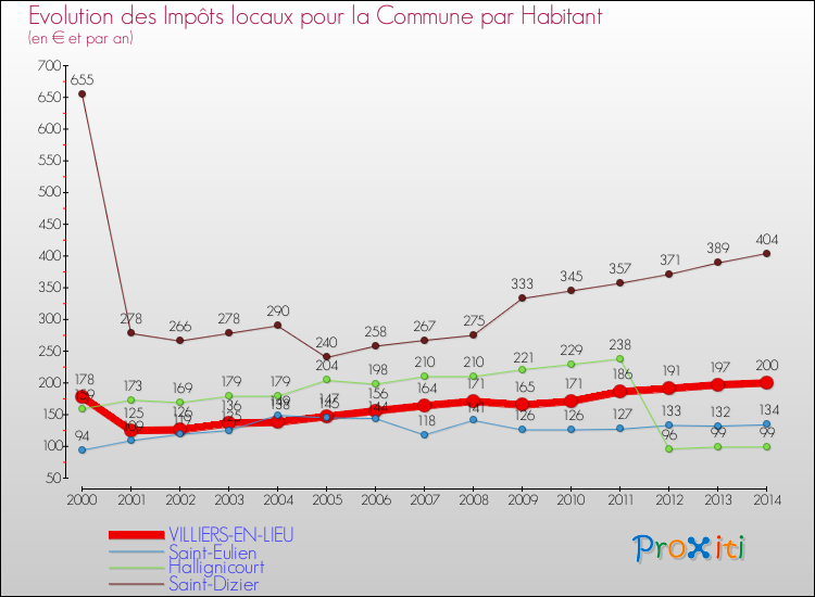 Evolution et montant des impôts locaux par Habitant pour VILLIERS-EN-LIEU et les communes proches de 2000 à 2014 Comparaison des impôts locaux par habitant pour VILLIERS-EN-LIEU et les communes voisines de 2000 à 2014