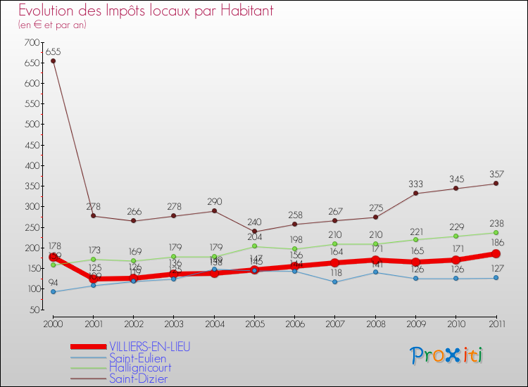 Evolution et montant des impôts locaux par Habitant pour VILLIERS-EN-LIEU et les communes proches Comparaison des impôts locaux par habitant pour VILLIERS-EN-LIEU et les communes voisines