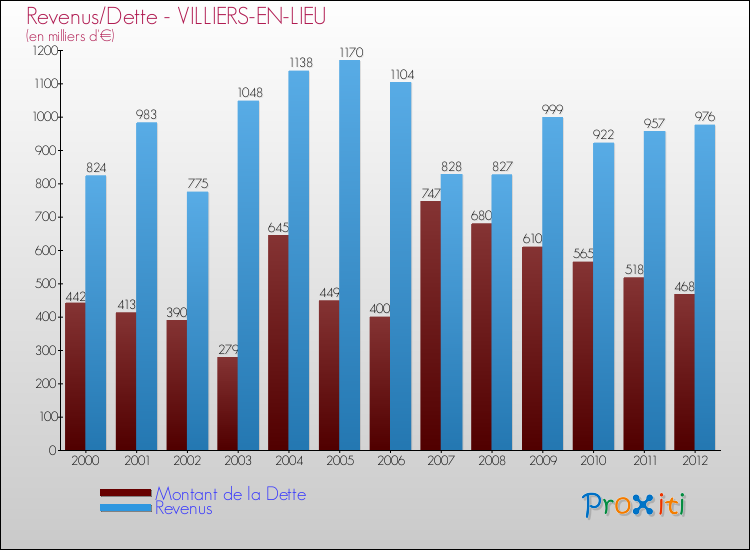Evolution comparée de la dette et des revenus pour la commune de VILLIERS-EN-LIEU de 2000 à 2012 Comparaison de la dette et des revenus pour VILLIERS-EN-LIEU de 2000 à 2012