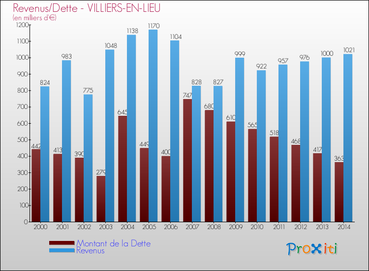 Evolution comparée de la dette et des revenus pour la commune de VILLIERS-EN-LIEU de 2000 à 2014 Comparaison de la dette et des revenus pour VILLIERS-EN-LIEU de 2000 à 2014