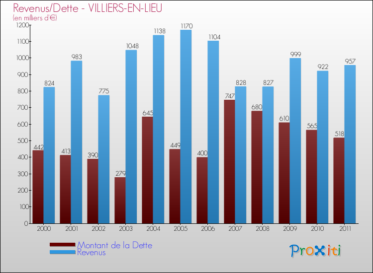 Evolution comparée de la dette et des revenus pour la commune de VILLIERS-EN-LIEU de 2000 à 2011 Comparaison de la dette et des revenus pour VILLIERS-EN-LIEU de 2000 à 2011