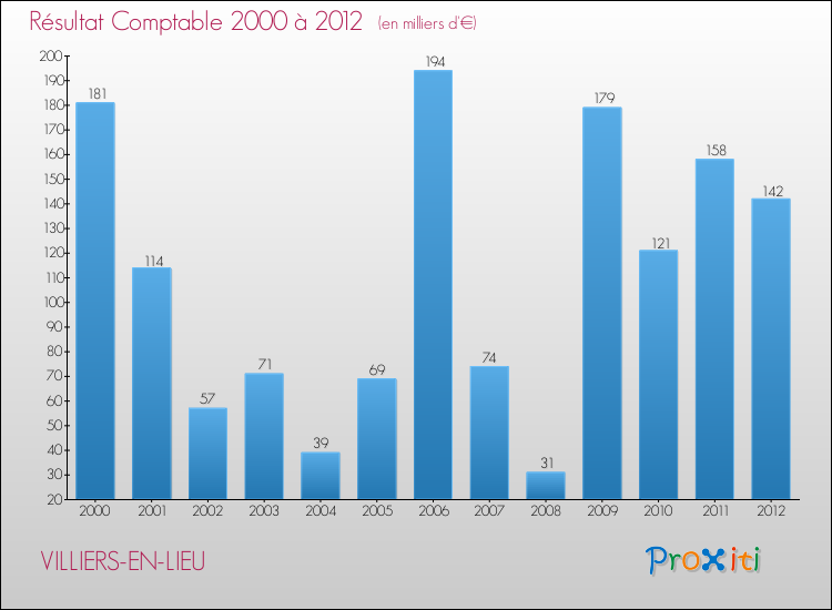 Evolution du résultat comptable pour la commune de VILLIERS-EN-LIEU de 2000 à 2012 Evolution du résultat comptable pour VILLIERS-EN-LIEU de 2000 à 2012