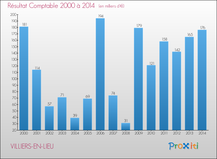 Evolution du résultat comptable pour la commune de VILLIERS-EN-LIEU de 2000 à 2014 Evolution du résultat comptable pour VILLIERS-EN-LIEU de 2000 à 2014