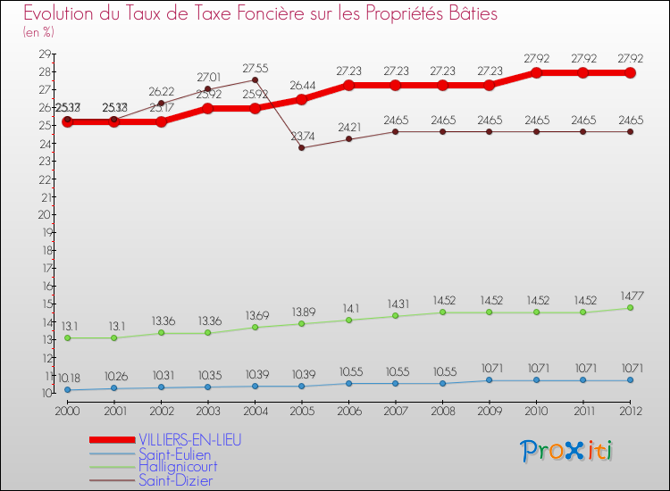 Evolution du taux de la taxe foncière sur le bati pour VILLIERS-EN-LIEU et les communes proches de 2000 à 2012 Comparaison des taux de taxe foncière sur le bati pour VILLIERS-EN-LIEU et les communes voisines de 2000 à 2012
