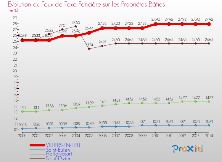 Evolution du taux de la taxe foncière sur le bati pour VILLIERS-EN-LIEU et les communes proches de 2000 à 2014 Comparaison des taux de taxe foncière sur le bati pour VILLIERS-EN-LIEU et les communes voisines de 2000 à 2014