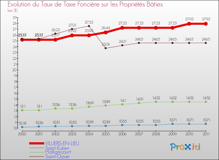 Evolution du taux de la taxe foncière sur le bati pour VILLIERS-EN-LIEU et les communes proches Comparaison des taux de taxe foncière sur le bati pour VILLIERS-EN-LIEU et les communes voisines