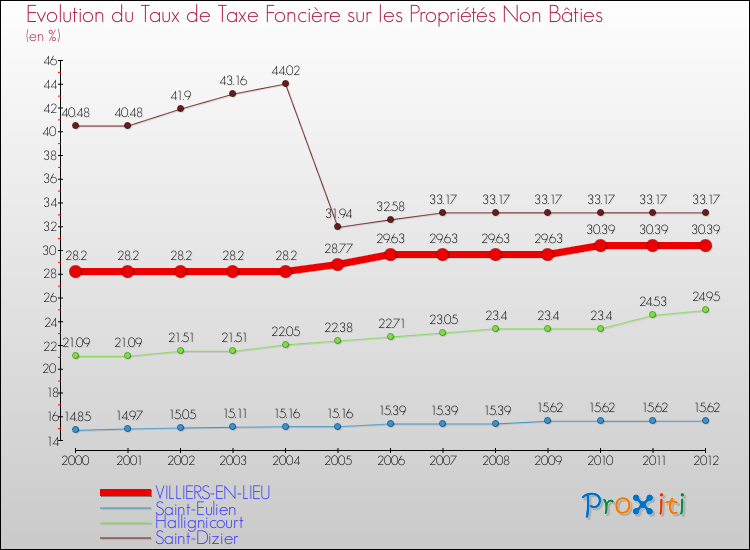 Evolution du taux de la taxe foncière sur les immeubles et terrains non batis pour VILLIERS-EN-LIEU et les communes proches de 2000 à 2012 Comparaison des taux de la taxe foncière sur les immeubles et terrains non batis pour VILLIERS-EN-LIEU et les communes voisines de 2000 à 2012