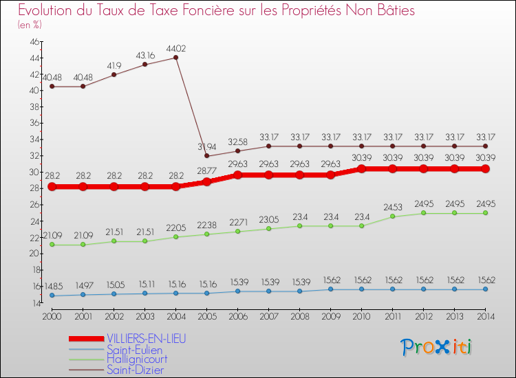 Evolution du taux de la taxe foncière sur les immeubles et terrains non batis pour VILLIERS-EN-LIEU et les communes proches de 2000 à 2014 Comparaison des taux de la taxe foncière sur les immeubles et terrains non batis pour VILLIERS-EN-LIEU et les communes voisines de 2000 à 2014