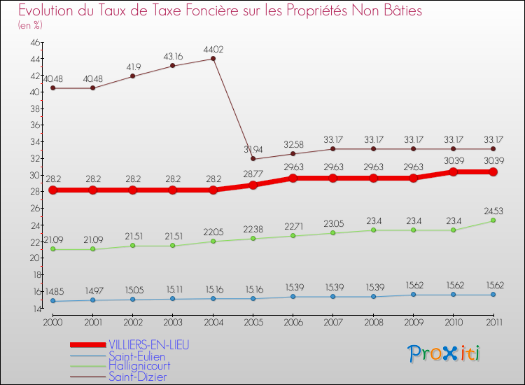 Evolution du taux de la taxe foncière sur les immeubles et terrains non batis pour VILLIERS-EN-LIEU et les communes proches Comparaison des taux de la taxe foncière sur les immeubles et terrains non batis pour VILLIERS-EN-LIEU et les communes voisines
