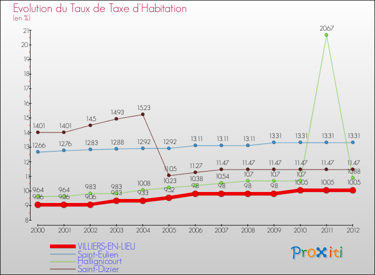 Evolution du taux de la taxe d'habitation pour VILLIERS-EN-LIEU et les communes proches Comparaison des taux de la taxe d'habitation pour VILLIERS-EN-LIEU et les communes voisines