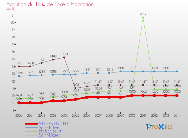 Evolution du taux de la taxe d'habitation pour VILLIERS-EN-LIEU et les communes proches de 2000 à 2014 Comparaison des taux de la taxe d'habitation pour VILLIERS-EN-LIEU et les communes voisines de 2000 à 2014