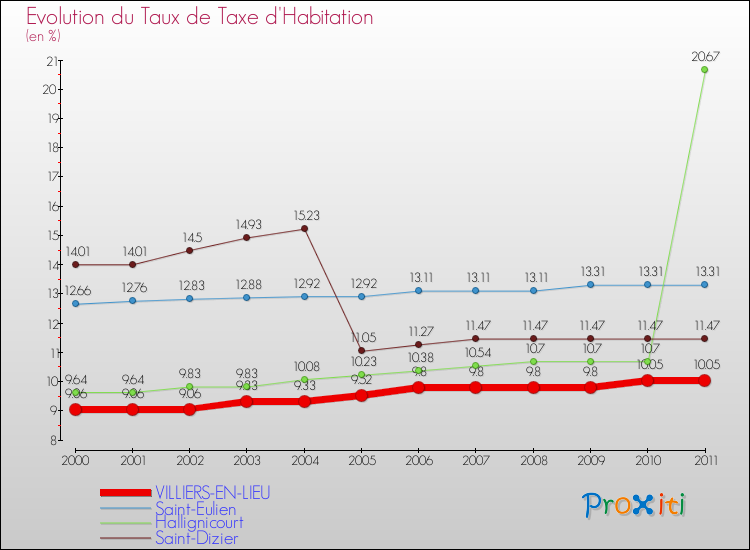 Evolution du taux de la taxe d'habitation pour VILLIERS-EN-LIEU et les communes proches Comparaison des taux de la taxe d'habitation pour VILLIERS-EN-LIEU et les communes voisines
