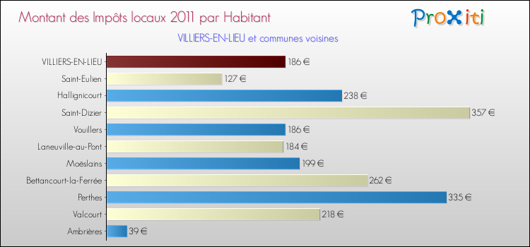 Montant des impôts locaux par Habitant pour VILLIERS-EN-LIEU et les communes proches Comparaison des impôts locaux par habitant pour VILLIERS-EN-LIEU et les communes voisines